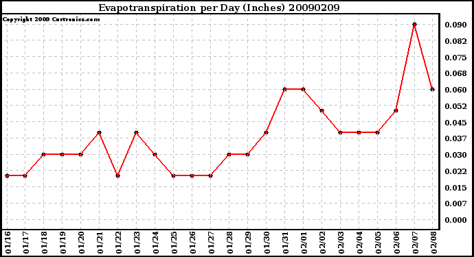 Milwaukee Weather Evapotranspiration per Day (Inches)