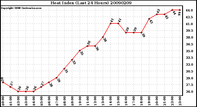 Milwaukee Weather Heat Index (Last 24 Hours)