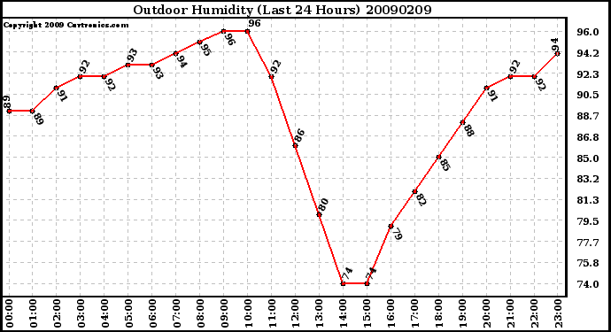 Milwaukee Weather Outdoor Humidity (Last 24 Hours)