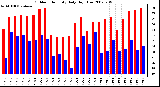 Milwaukee Weather Outdoor Humidity Daily High/Low