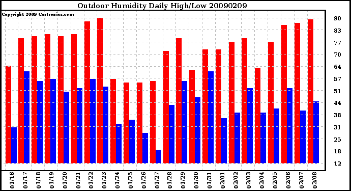 Milwaukee Weather Outdoor Humidity Daily High/Low