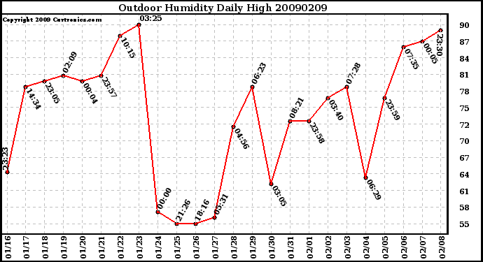 Milwaukee Weather Outdoor Humidity Daily High