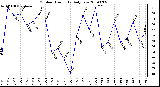 Milwaukee Weather Outdoor Humidity Daily Low