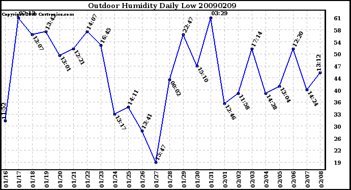 Milwaukee Weather Outdoor Humidity Daily Low