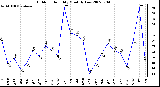 Milwaukee Weather Outdoor Humidity Monthly Low