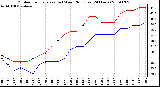 Milwaukee Weather Outdoor Temperature (vs) Wind Chill (Last 24 Hours)