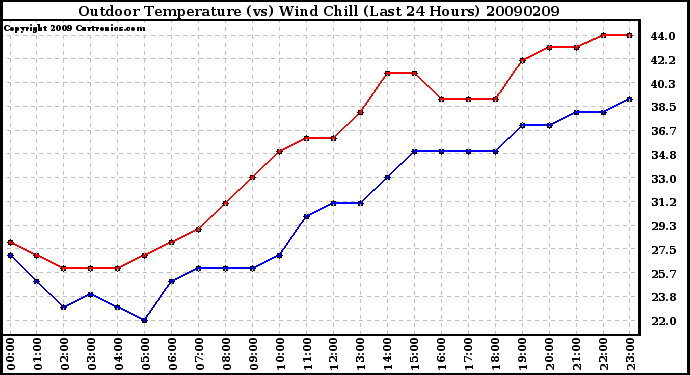 Milwaukee Weather Outdoor Temperature (vs) Wind Chill (Last 24 Hours)