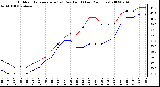 Milwaukee Weather Outdoor Temperature (vs) Dew Point (Last 24 Hours)