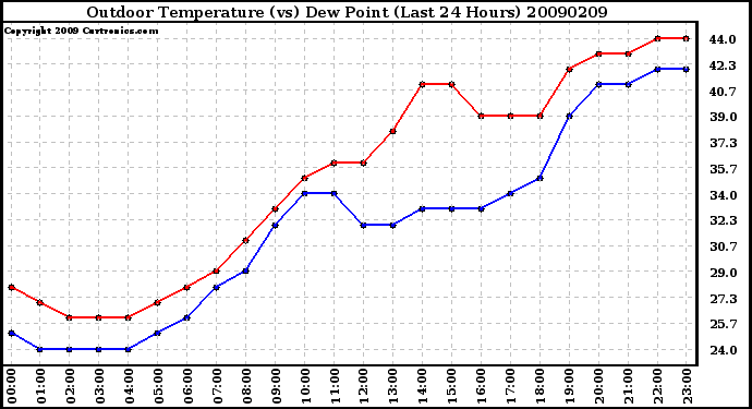 Milwaukee Weather Outdoor Temperature (vs) Dew Point (Last 24 Hours)