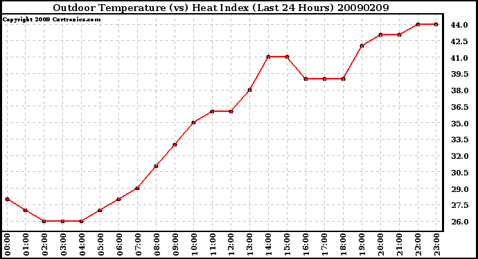 Milwaukee Weather Outdoor Temperature (vs) Heat Index (Last 24 Hours)