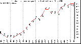 Milwaukee Weather Outdoor Temperature per Hour (Last 24 Hours)