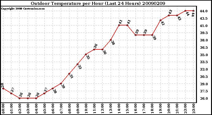 Milwaukee Weather Outdoor Temperature per Hour (Last 24 Hours)