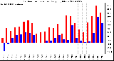 Milwaukee Weather Outdoor Temperature Daily High/Low