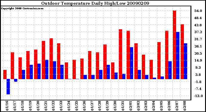 Milwaukee Weather Outdoor Temperature Daily High/Low