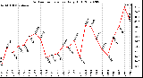 Milwaukee Weather Outdoor Temperature Daily High