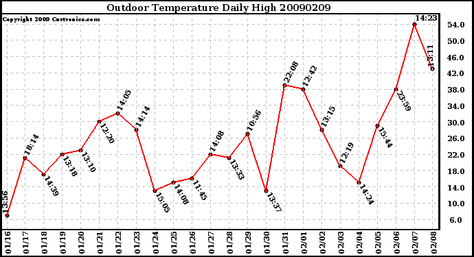 Milwaukee Weather Outdoor Temperature Daily High