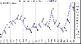 Milwaukee Weather Outdoor Temperature Daily Low