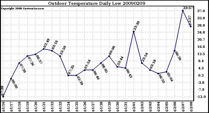 Milwaukee Weather Outdoor Temperature Daily Low