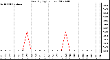 Milwaukee Weather Rain (By Day) (inches)