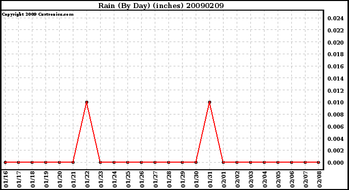 Milwaukee Weather Rain (By Day) (inches)