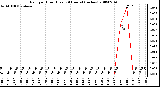 Milwaukee Weather Rain per Hour (Last 24 Hours) (inches)