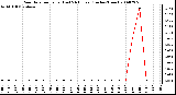 Milwaukee Weather Rain Rate per Hour (Last 24 Hours) (Inches/Hour)