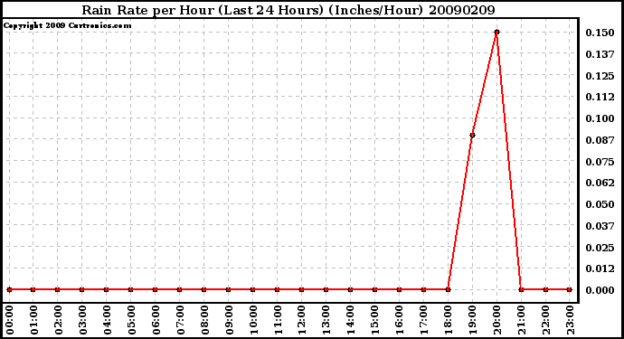 Milwaukee Weather Rain Rate per Hour (Last 24 Hours) (Inches/Hour)