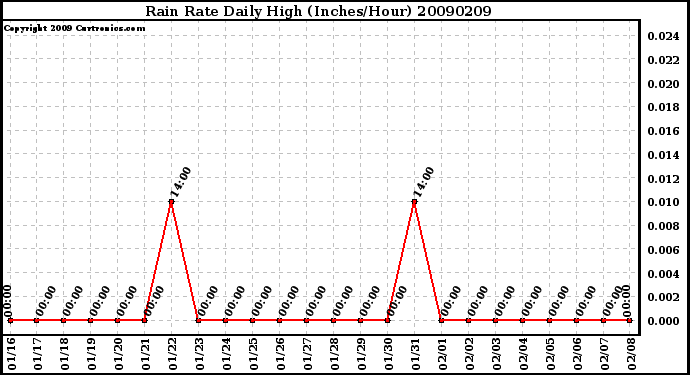 Milwaukee Weather Rain Rate Daily High (Inches/Hour)