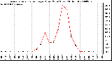 Milwaukee Weather Average Solar Radiation per Hour W/m2 (Last 24 Hours)