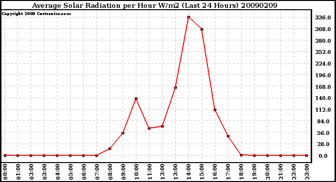 Milwaukee Weather Average Solar Radiation per Hour W/m2 (Last 24 Hours)