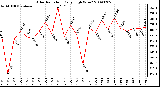 Milwaukee Weather Solar Radiation Daily High W/m2