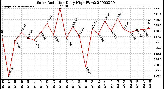 Milwaukee Weather Solar Radiation Daily High W/m2