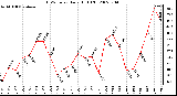 Milwaukee Weather THSW Index Daily High (F)