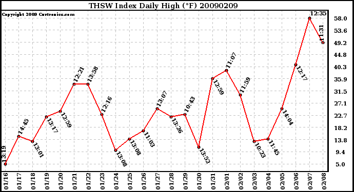 Milwaukee Weather THSW Index Daily High (F)