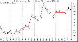 Milwaukee Weather THSW Index per Hour (F) (Last 24 Hours)