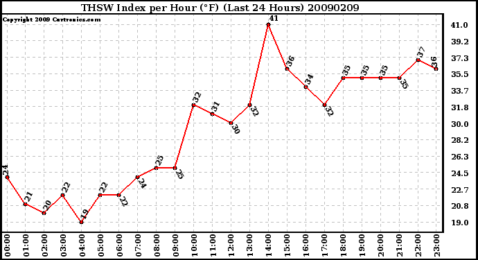 Milwaukee Weather THSW Index per Hour (F) (Last 24 Hours)