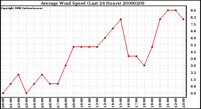 Milwaukee Weather Average Wind Speed (Last 24 Hours)