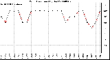 Milwaukee Weather Wind Direction (By Day)