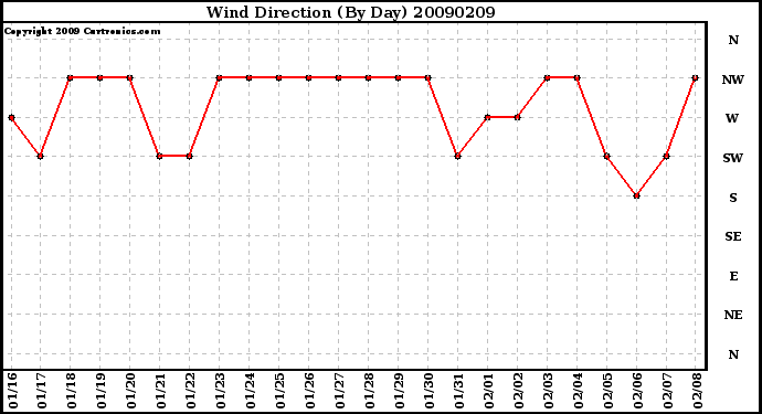 Milwaukee Weather Wind Direction (By Day)