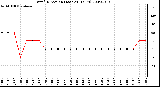 Milwaukee Weather Wind Direction (Last 24 Hours)