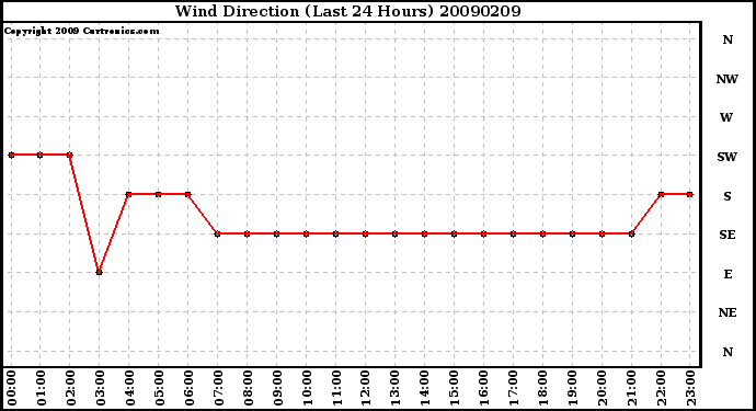 Milwaukee Weather Wind Direction (Last 24 Hours)