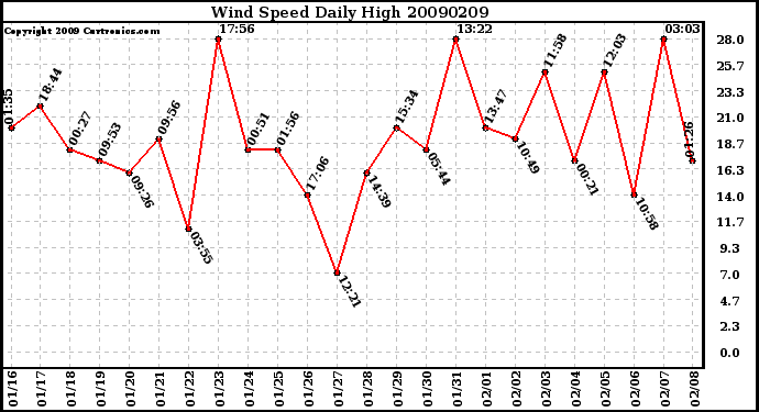 Milwaukee Weather Wind Speed Daily High