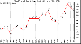 Milwaukee Weather Wind Speed Hourly High (Last 24 Hours)