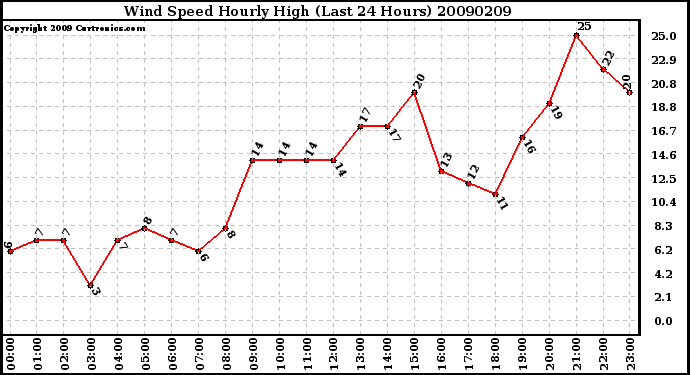 Milwaukee Weather Wind Speed Hourly High (Last 24 Hours)