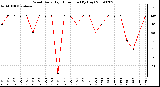 Milwaukee Weather Wind Daily High Direction (By Day)