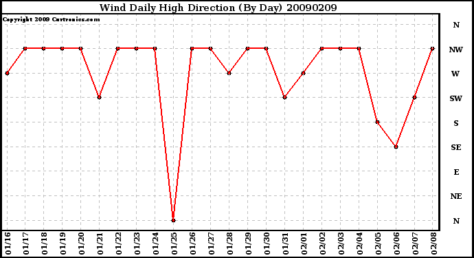 Milwaukee Weather Wind Daily High Direction (By Day)