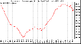 Milwaukee Weather Barometric Pressure per Minute (Last 24 Hours)