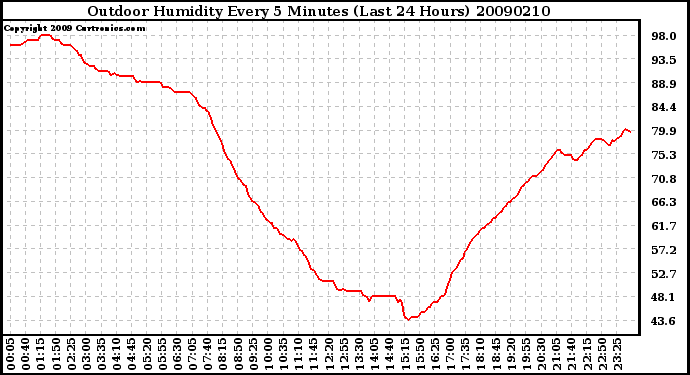 Milwaukee Weather Outdoor Humidity Every 5 Minutes (Last 24 Hours)