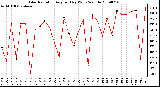 Milwaukee Weather Solar Radiation Avg per Day W/m2/minute