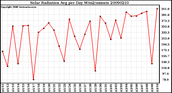 Milwaukee Weather Solar Radiation Avg per Day W/m2/minute